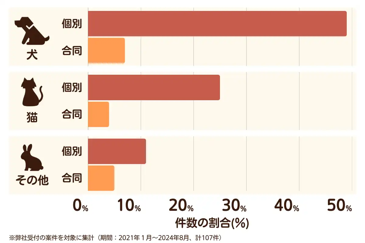 広島県広島市佐伯区のペット葬儀の相談傾向