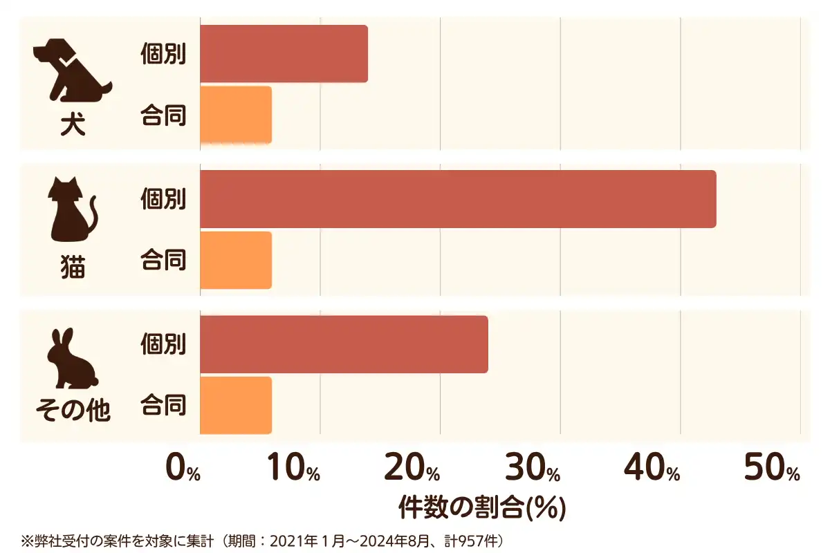 広島県広島市のペット葬儀の相談傾向