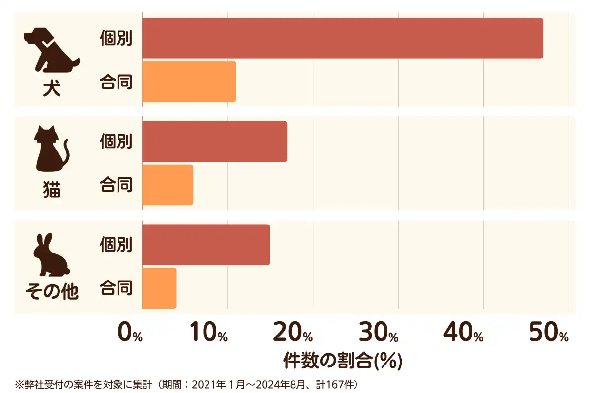 広島県呉市のペット葬儀の相談傾向