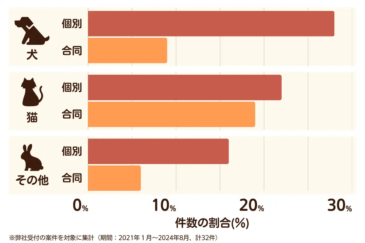 広島県三原市のペット葬儀の相談傾向