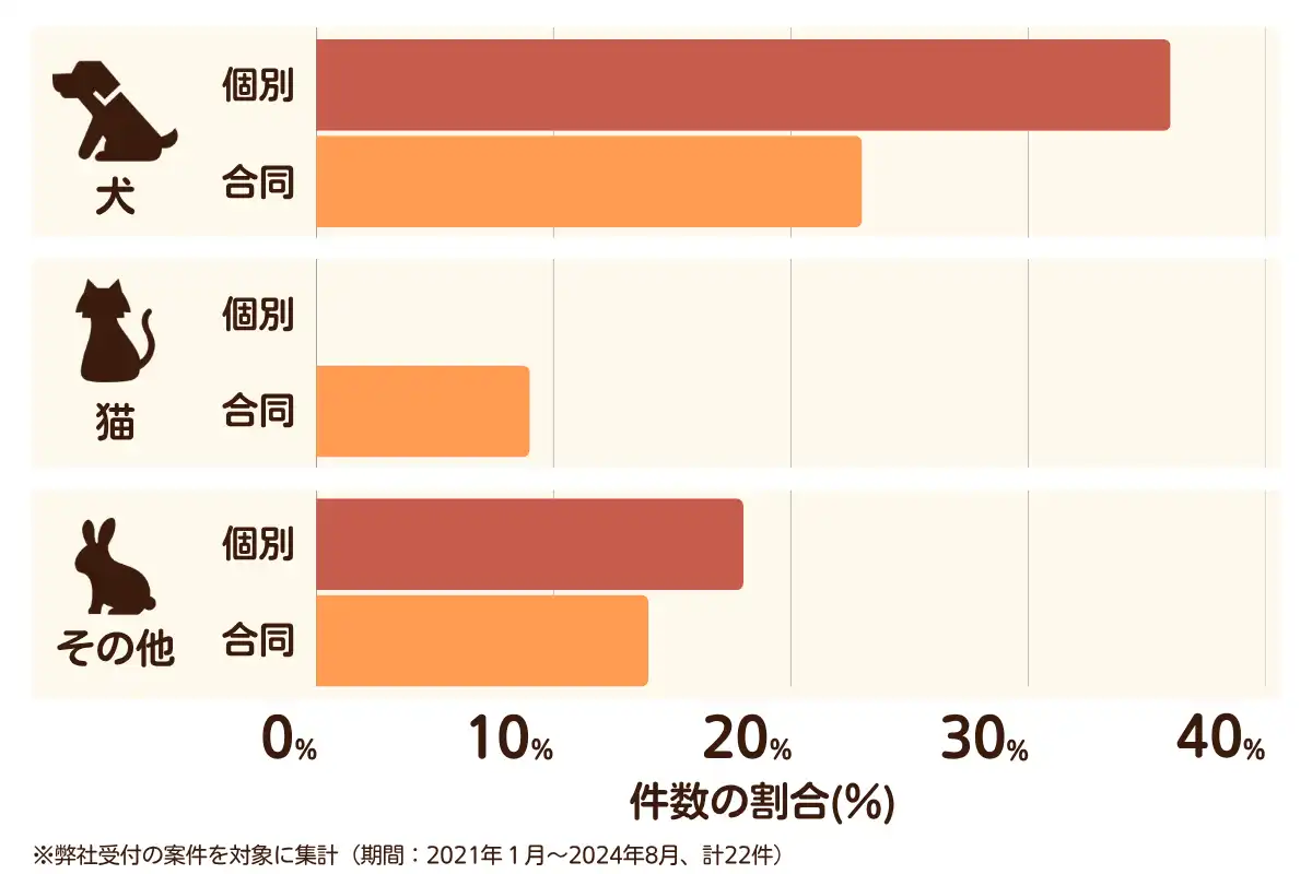 広島県三次市のペット葬儀の相談傾向