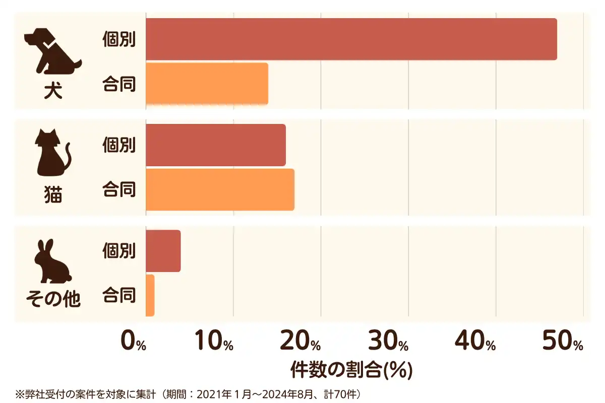 広島県尾道市のペット葬儀の相談傾向