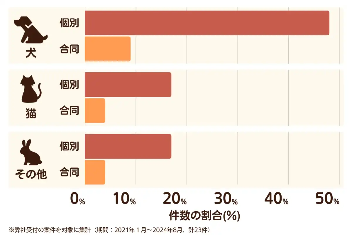 広島県大竹市のペット葬儀の相談傾向