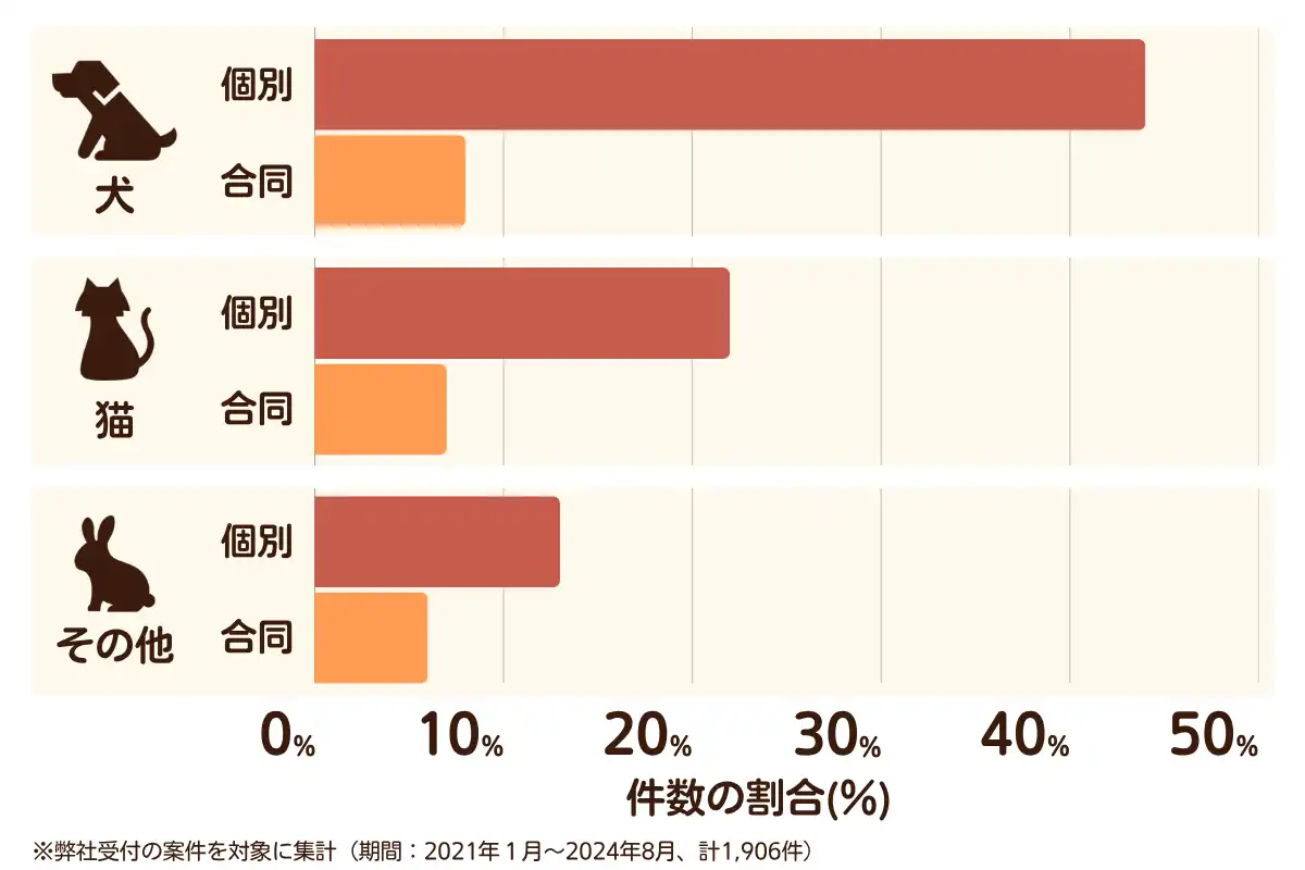 広島県のペット葬儀の相談傾向