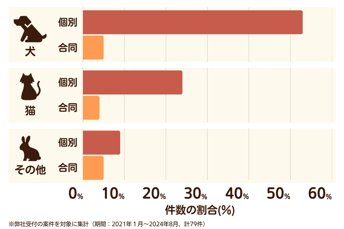 埼玉県上尾市のペット葬儀の相談傾向