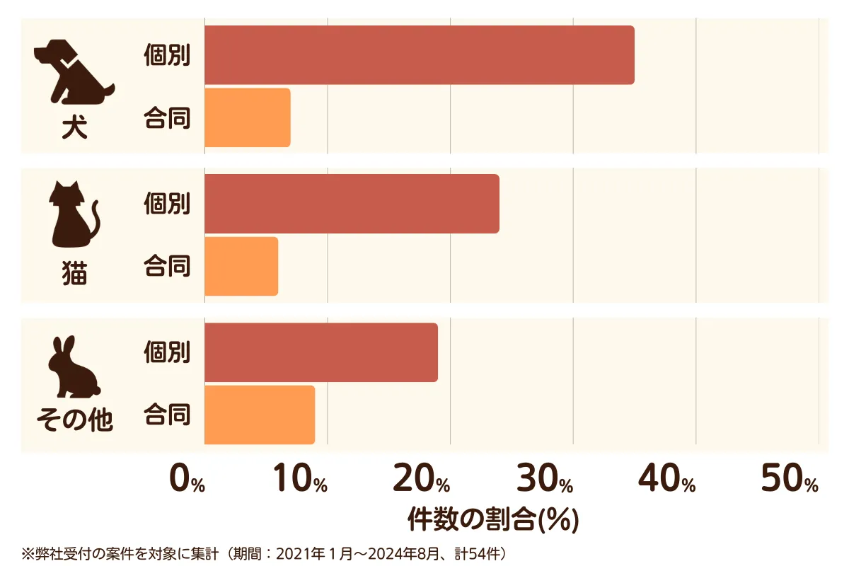 埼玉県朝霞市のペット葬儀の相談傾向