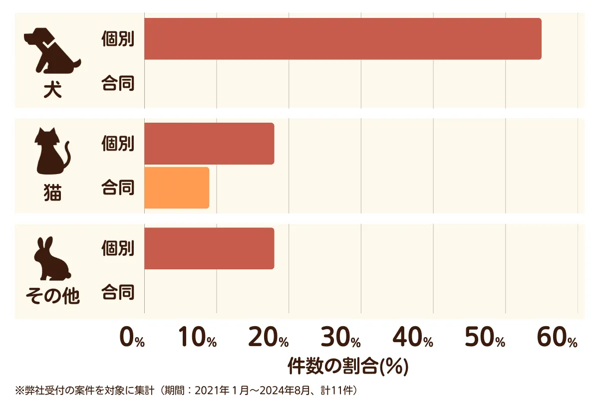 埼玉県秩父市のペット葬儀の相談傾向