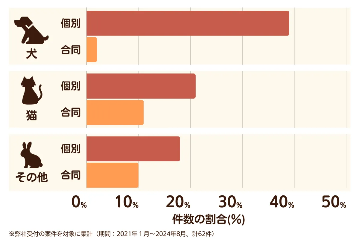 埼玉県富士見市のペット葬儀の相談傾向