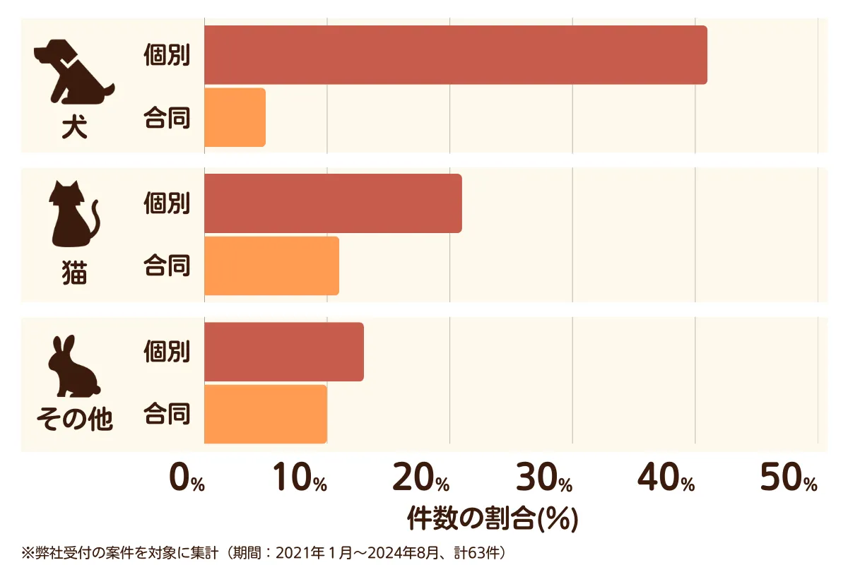 埼玉県ふじみ野市のペット葬儀の相談傾向