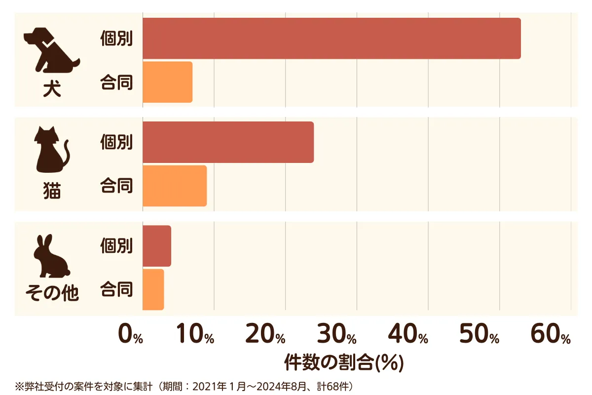 埼玉県深谷市のペット葬儀の相談傾向
