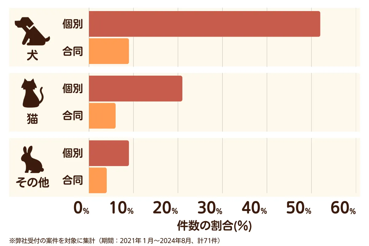 埼玉県行田市のペット葬儀の相談傾向