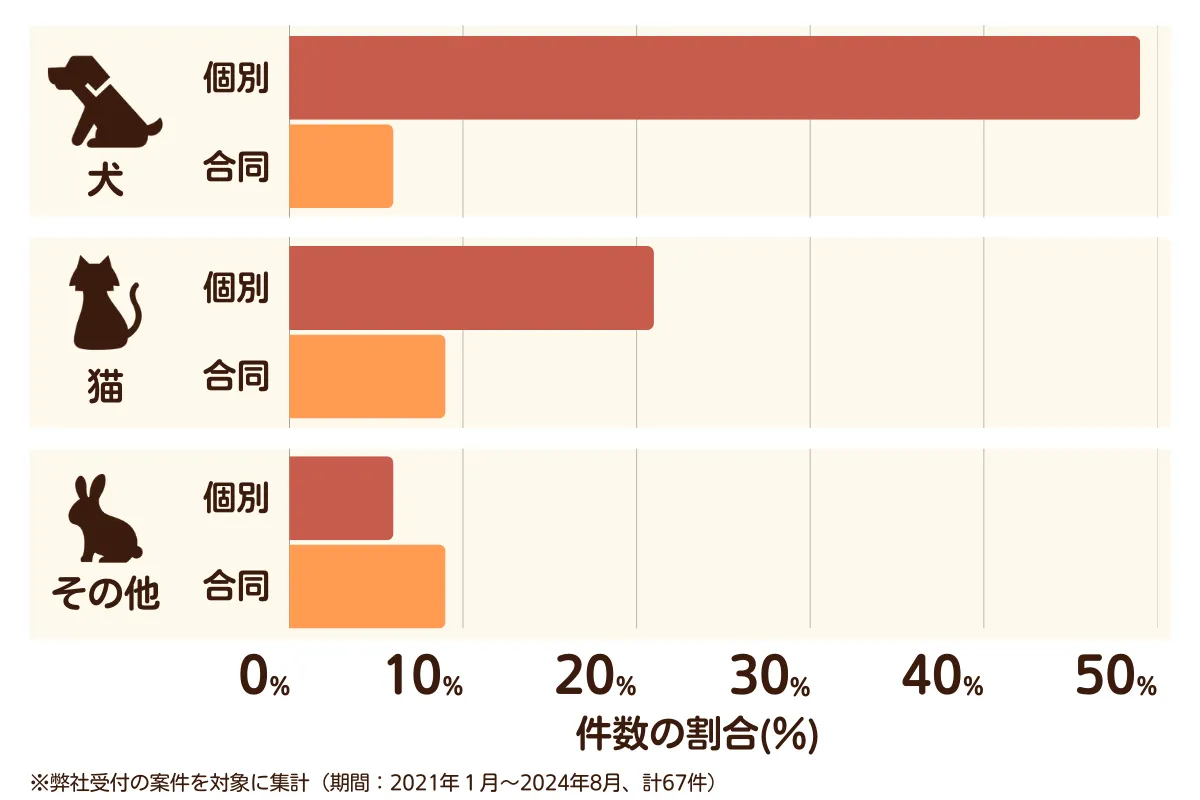 埼玉県飯能市のペット葬儀の相談傾向
