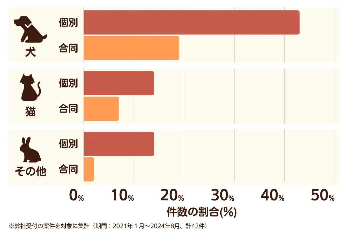 埼玉県羽生市のペット葬儀の相談傾向