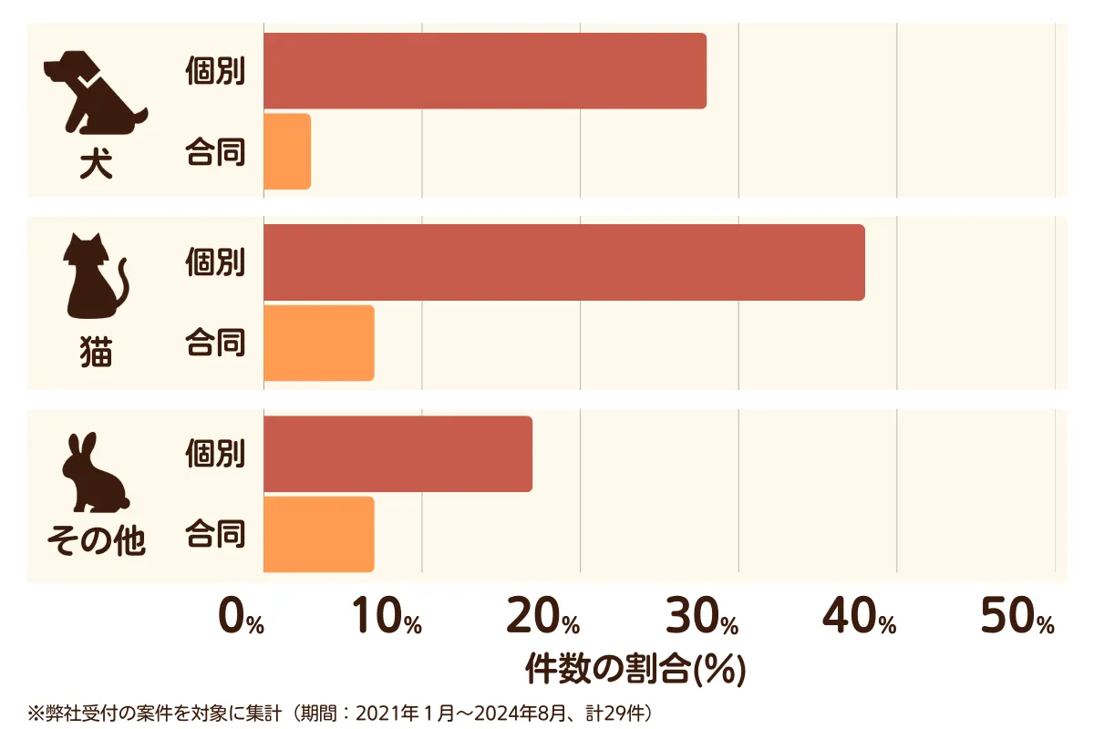 埼玉県蓮田市のペット葬儀の相談傾向