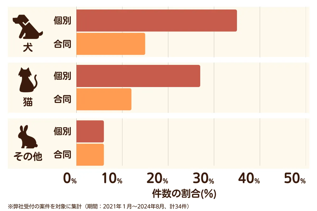 埼玉県日高市のペット葬儀の相談傾向