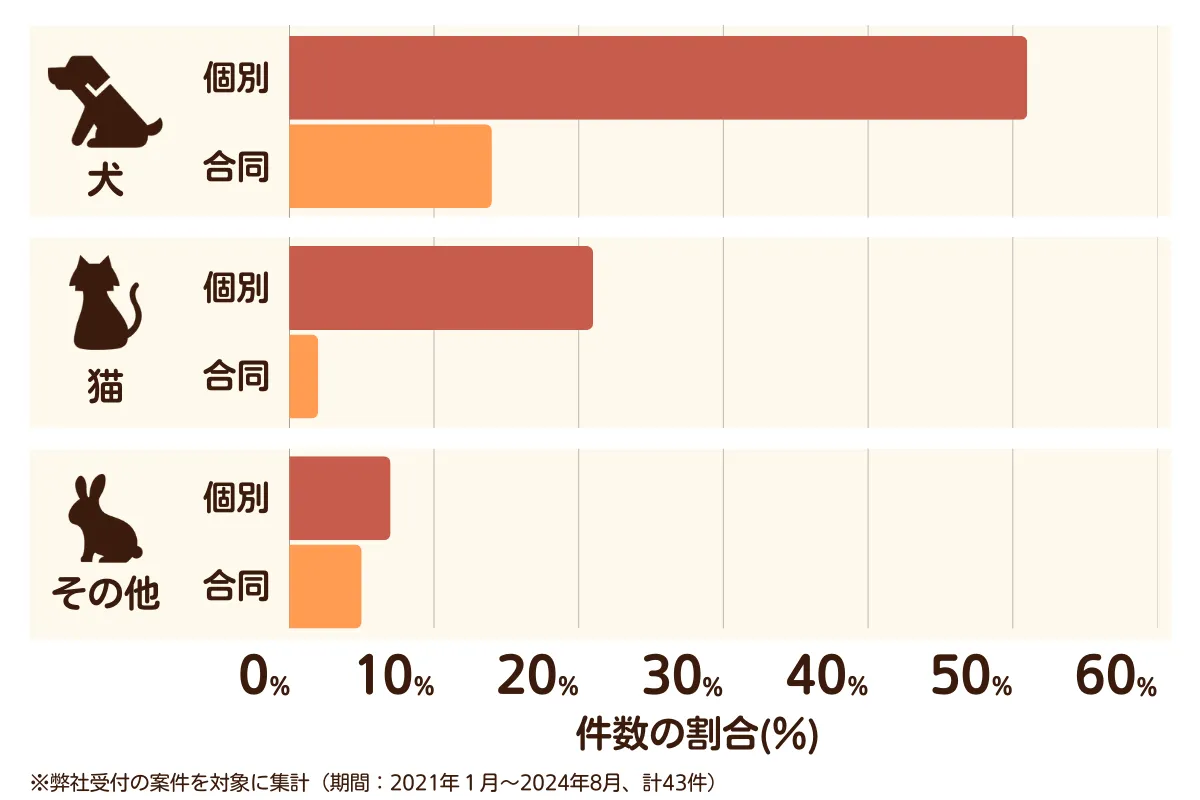 埼玉県東松山市のペット葬儀の相談傾向