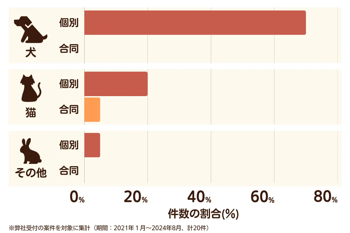 埼玉県小川町のペット葬儀の相談傾向