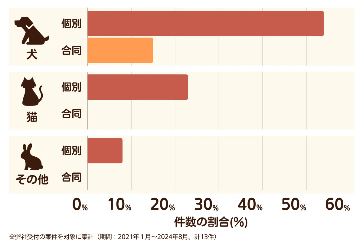 埼玉県吉見町のペット葬儀の相談傾向