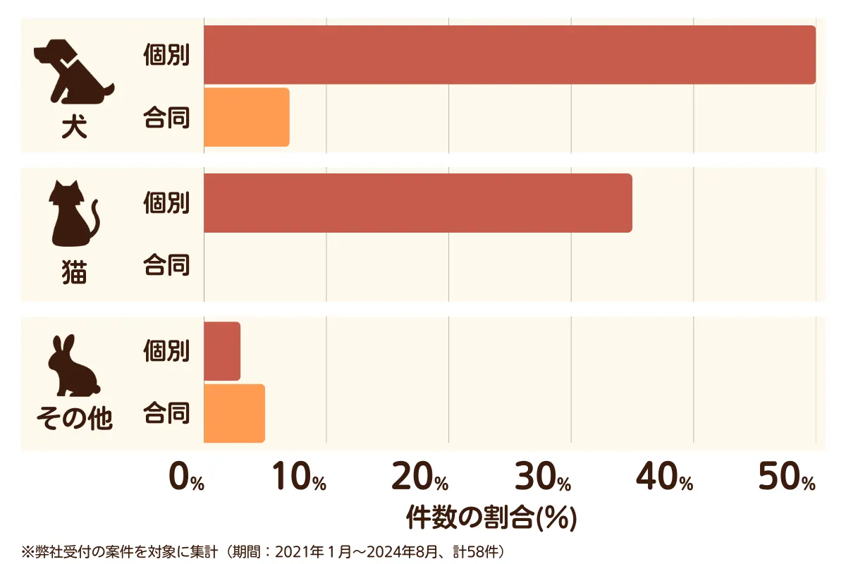 埼玉県本庄市のペット葬儀の相談傾向