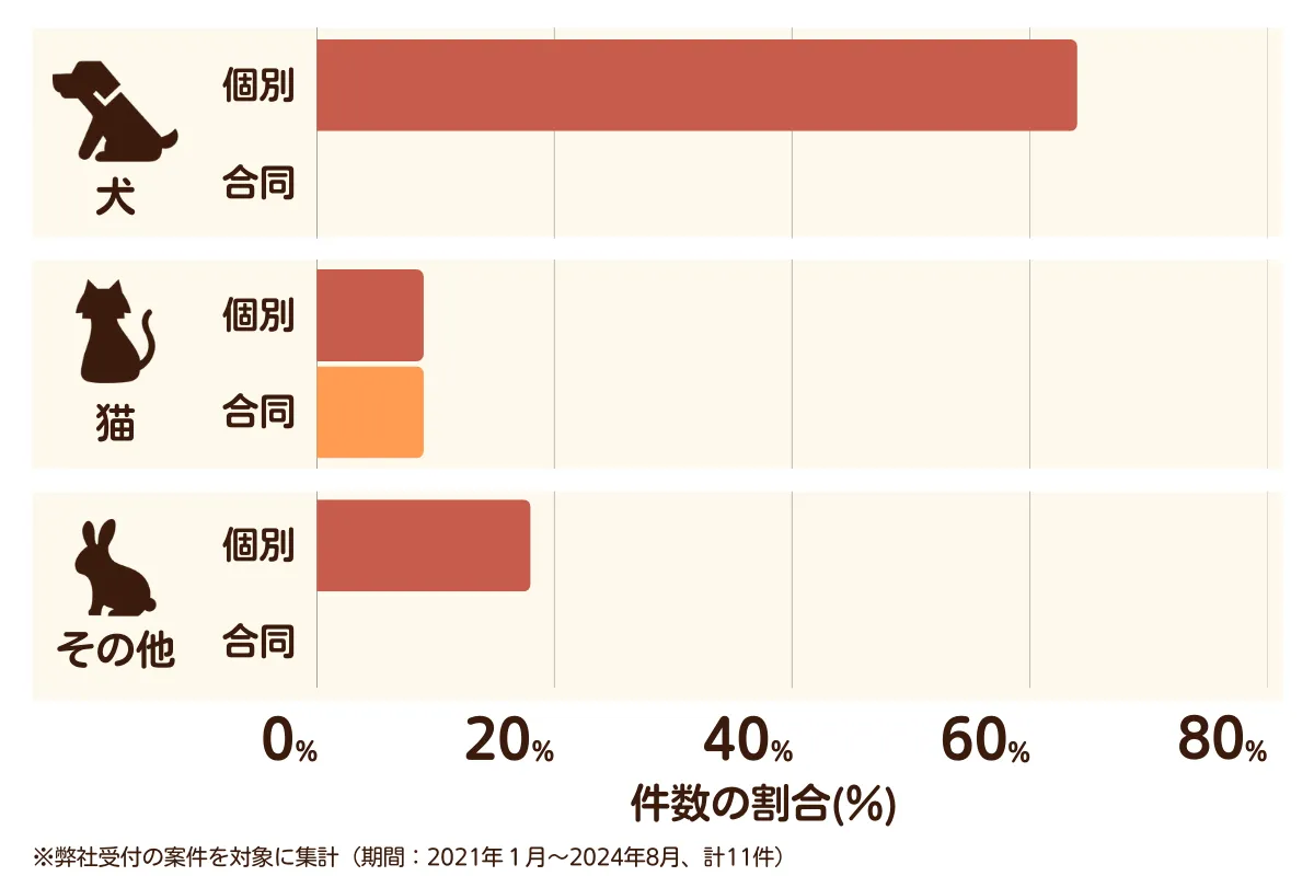 埼玉県三芳町のペット葬儀の相談傾向