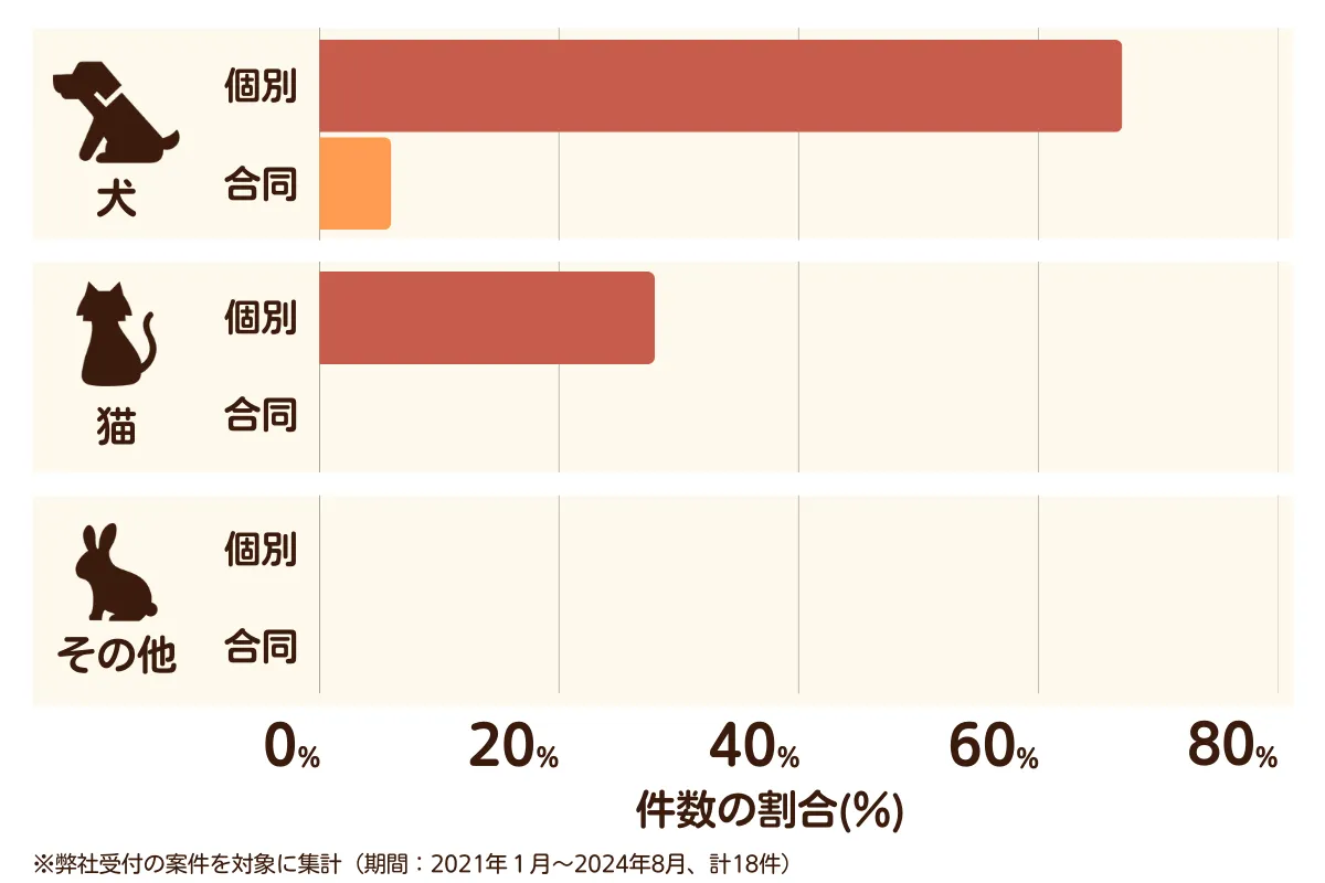 埼玉県毛呂山町のペット葬儀の相談傾向