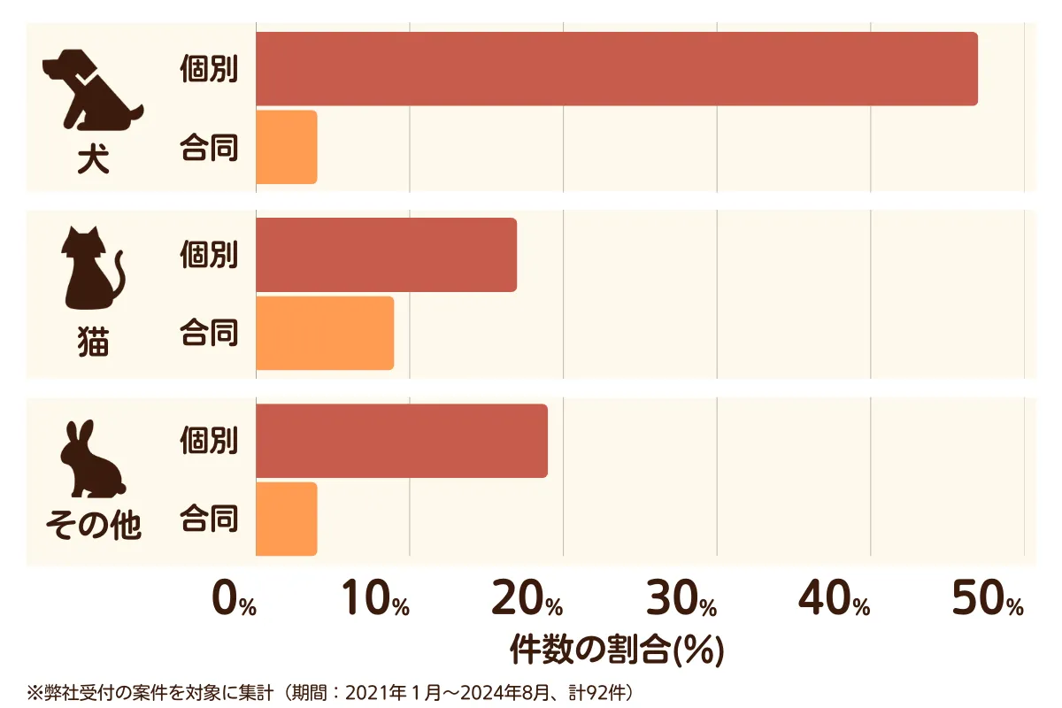 埼玉県入間市のペット葬儀の相談傾向