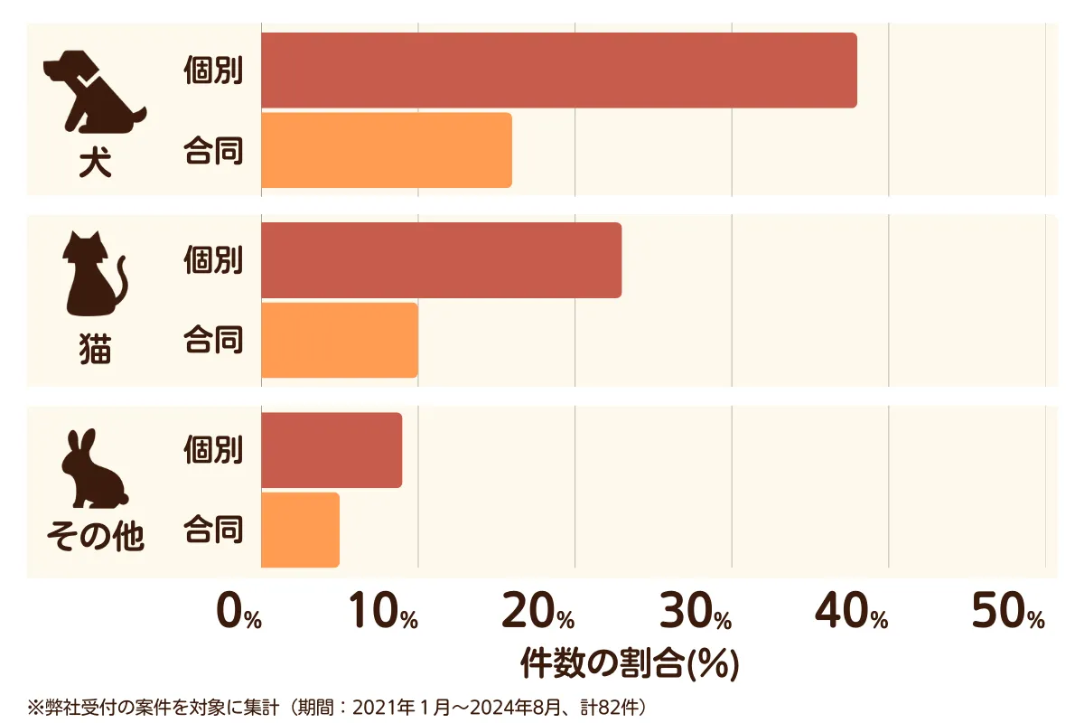 埼玉県春日部市のペット葬儀の相談傾向