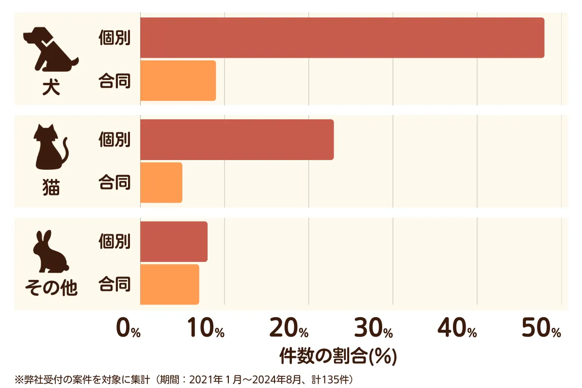 埼玉県川越市のペット葬儀の相談傾向
