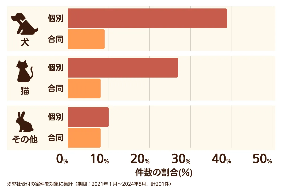 埼玉県川口市のペット葬儀の相談傾向