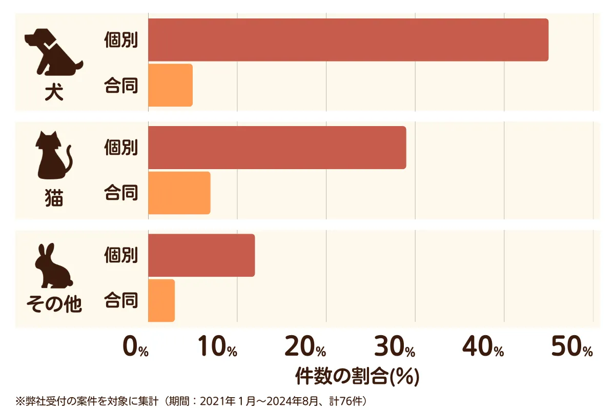 埼玉県加須市のペット葬儀の相談傾向