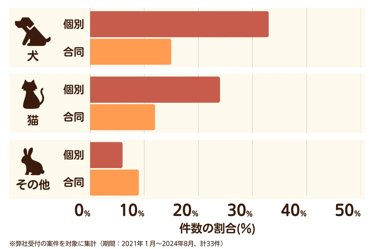 埼玉県伊奈町のペット葬儀の相談傾向
