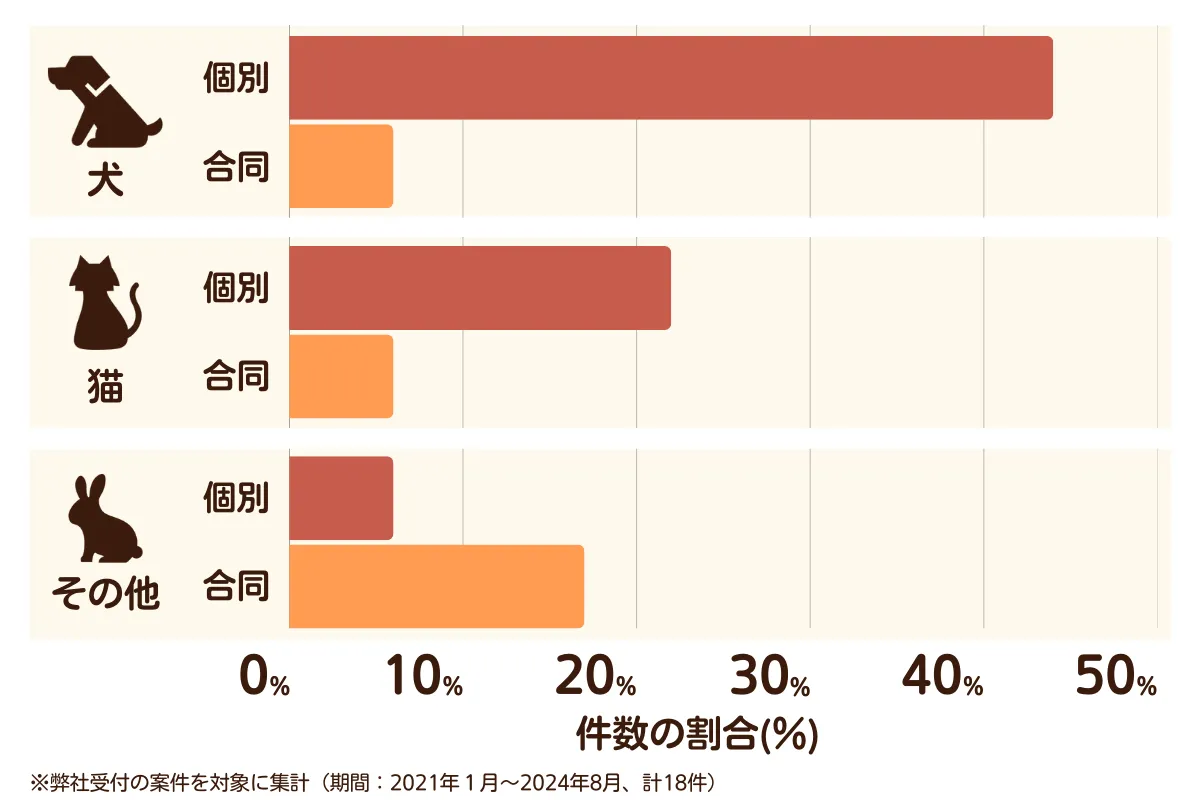 埼玉県松伏町のペット葬儀の相談傾向