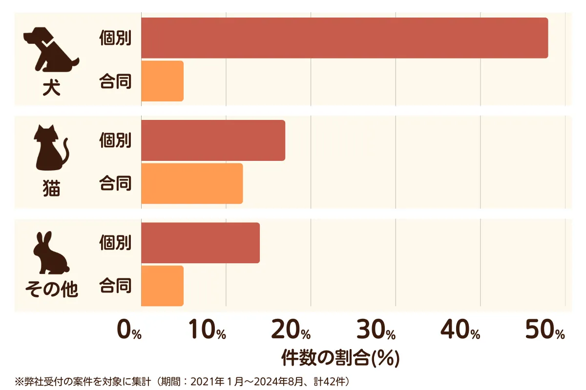 埼玉県杉戸町のペット葬儀の相談傾向