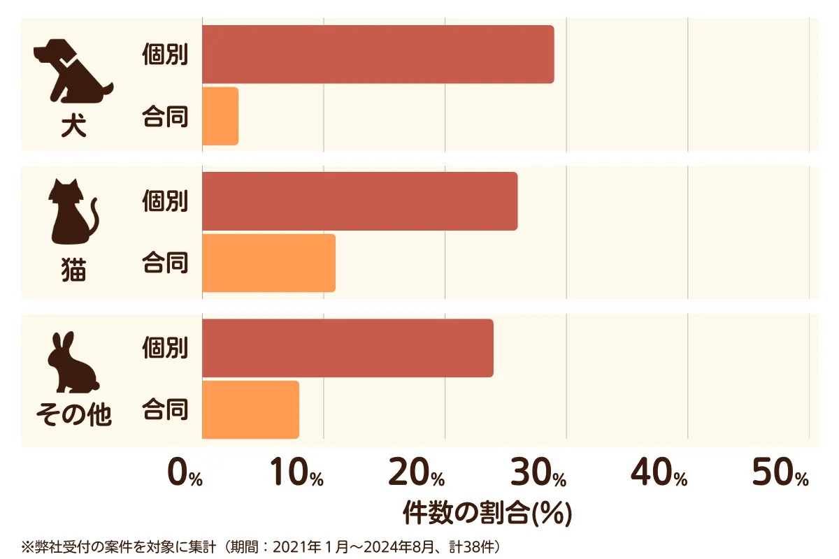 埼玉県北本市のペット葬儀の相談傾向