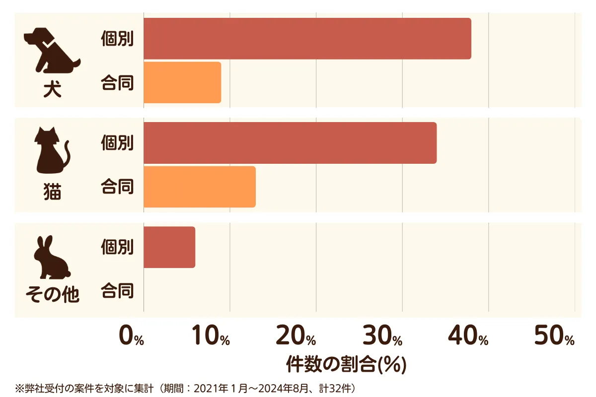 埼玉県上里町のペット葬儀の相談傾向