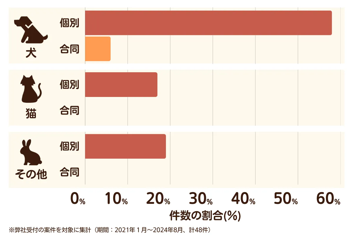 埼玉県鴻巣市のペット葬儀の相談傾向