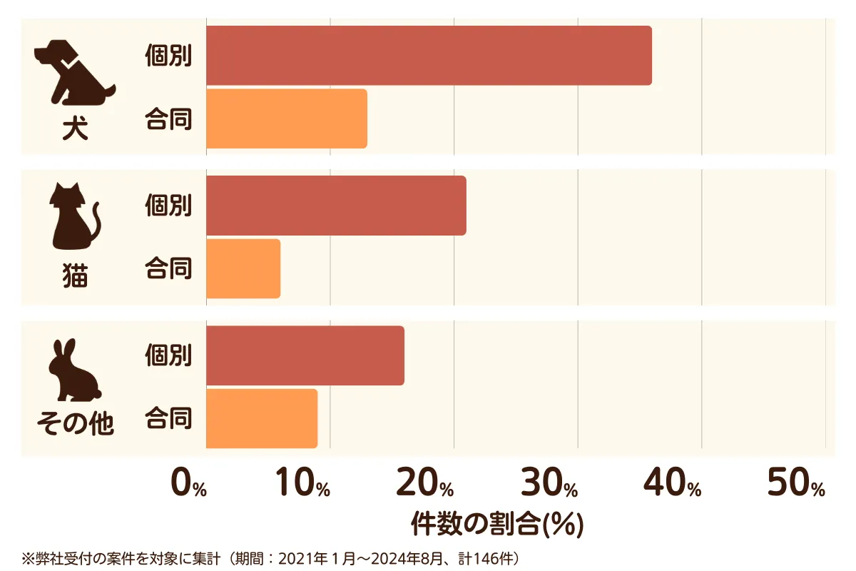 埼玉県越谷市のペット葬儀の相談傾向