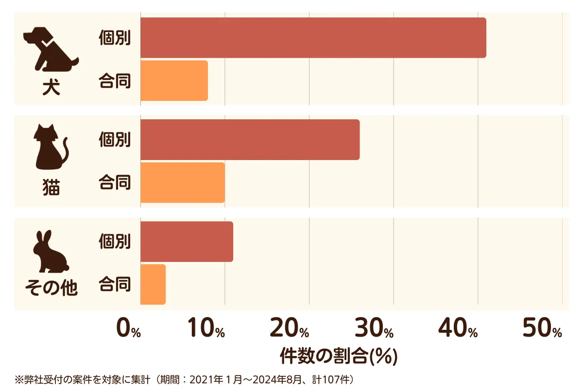 埼玉県久喜市のペット葬儀の相談傾向