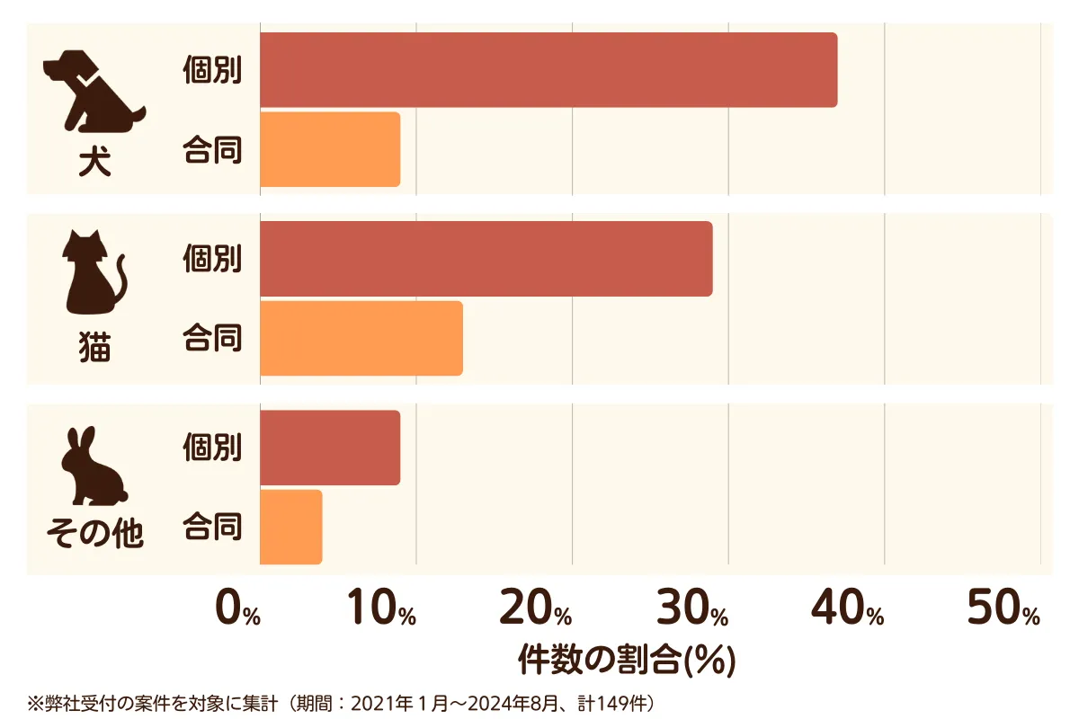埼玉県熊谷市のペット葬儀の相談傾向
