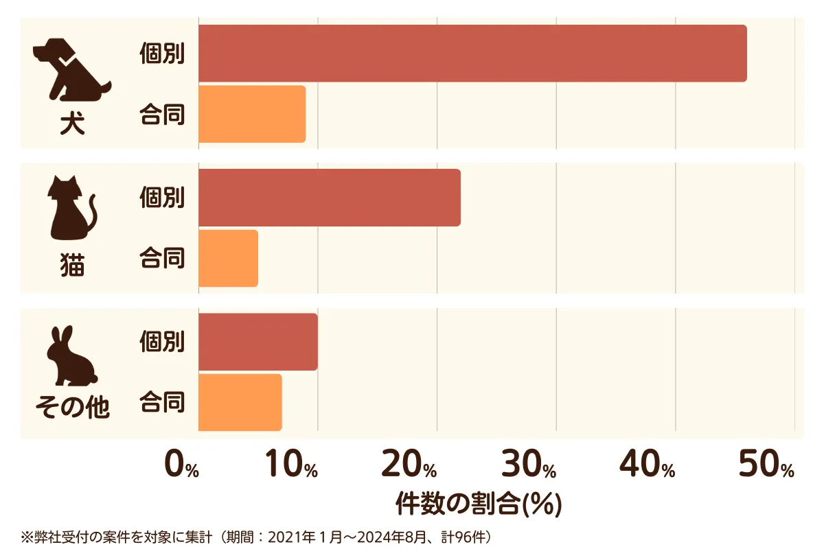 埼玉県三郷市のペット葬儀の相談傾向