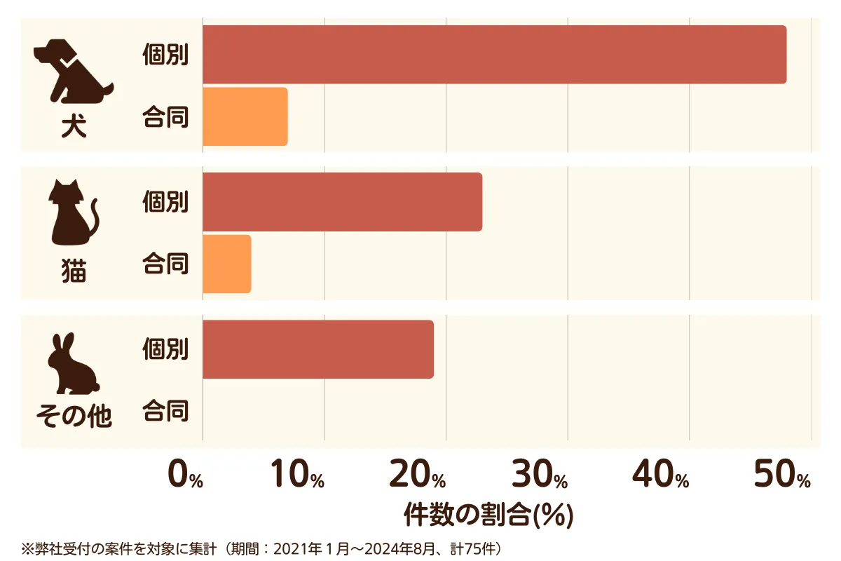 埼玉県新座市のペット葬儀の相談傾向