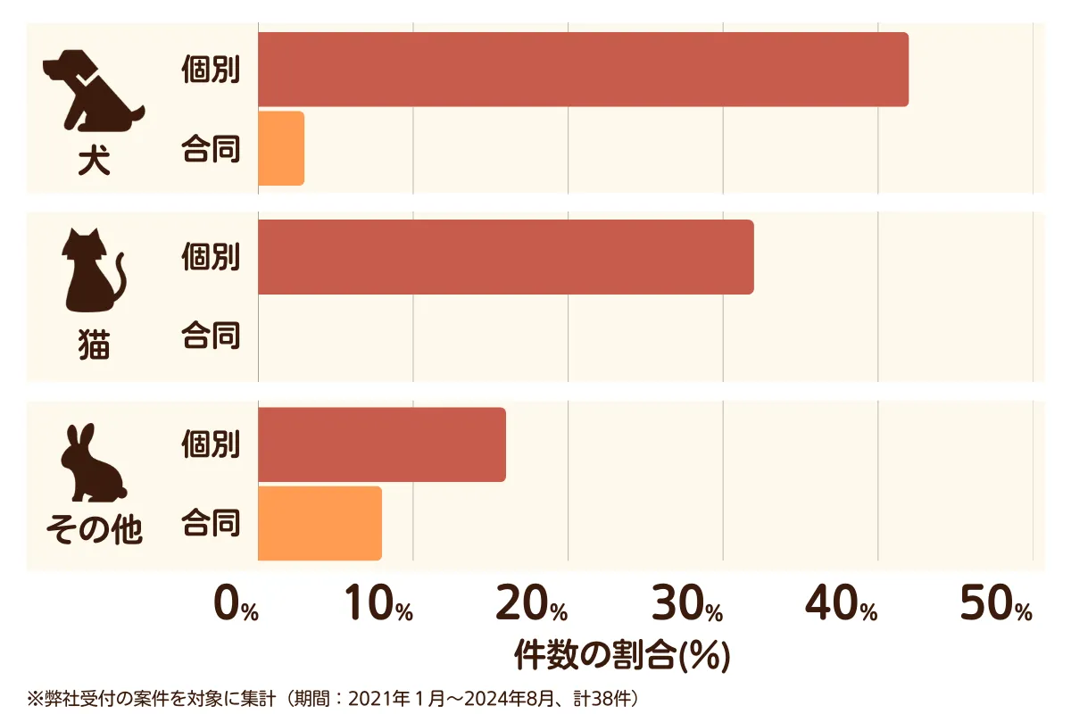 埼玉県桶川市のペット葬儀の相談傾向