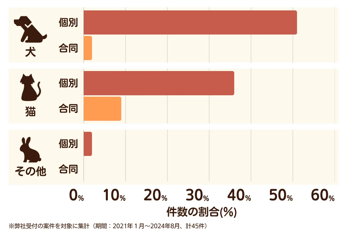 埼玉県寄居町のペット葬儀の相談傾向