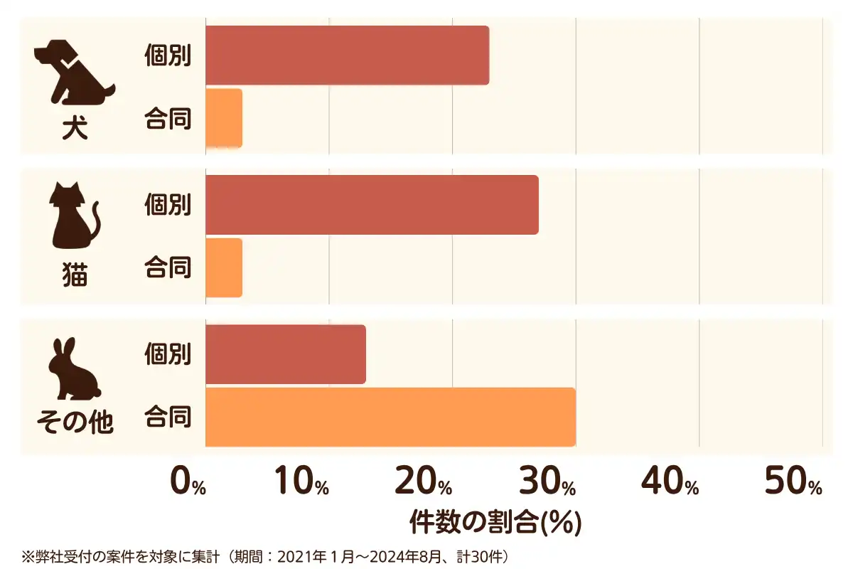 埼玉県さいたま市中央区のペット葬儀の相談傾向
