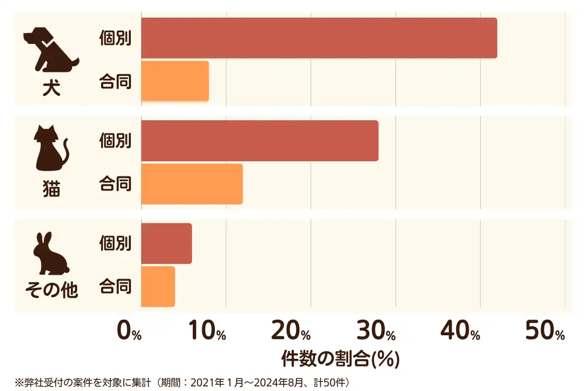 埼玉県さいたま市岩槻区のペット葬儀の相談傾向