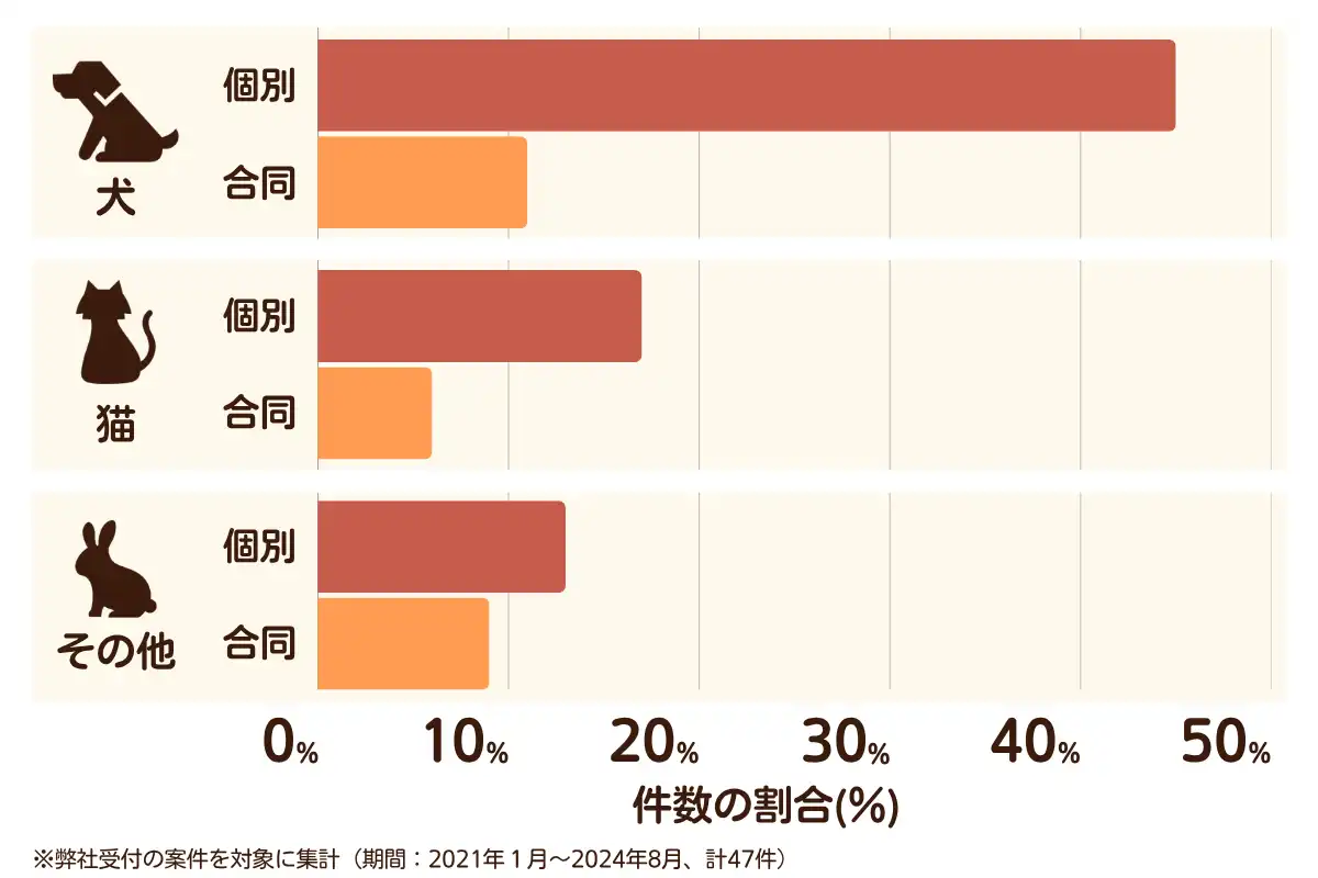 埼玉県さいたま市北区のペット葬儀の相談傾向