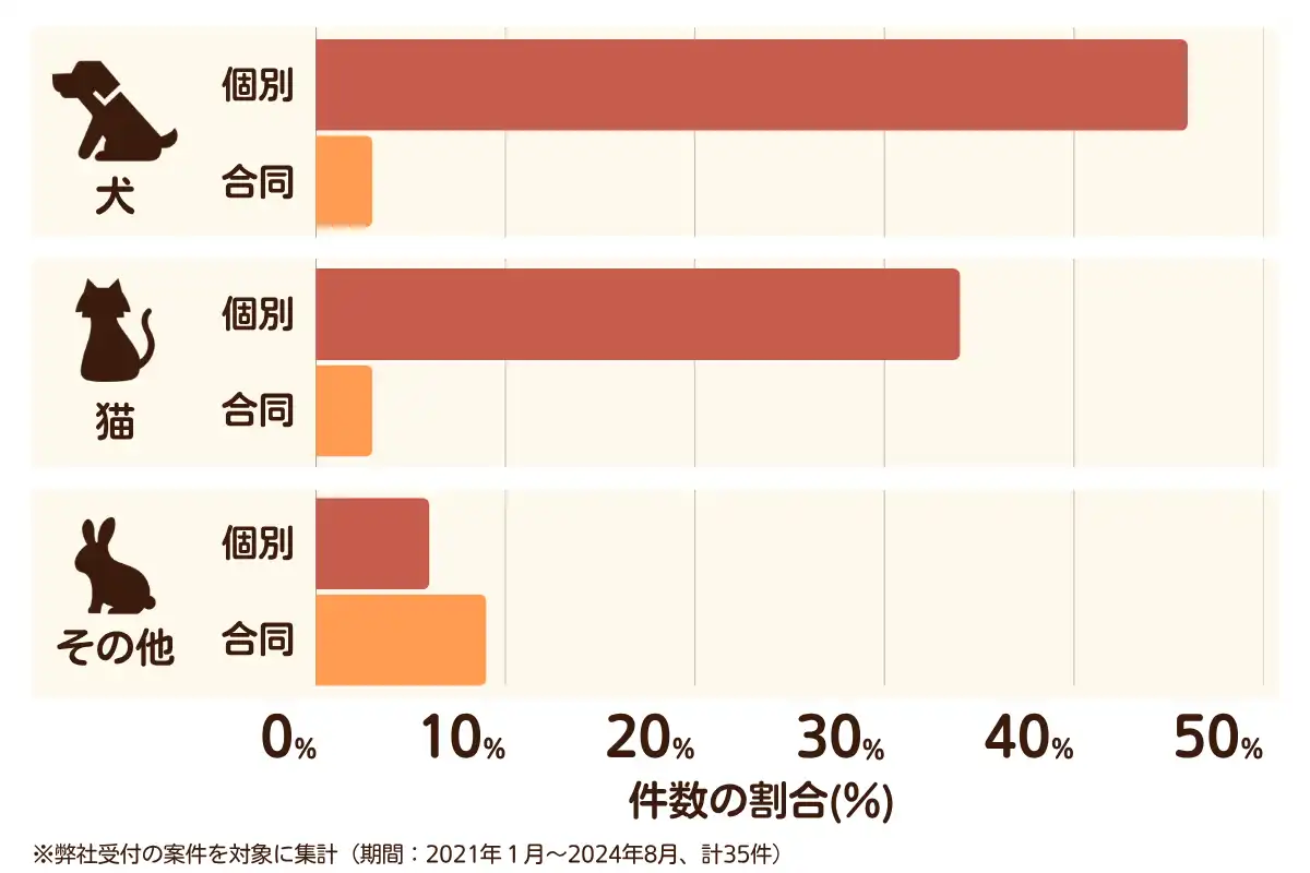 埼玉県さいたま市緑区のペット葬儀の相談傾向