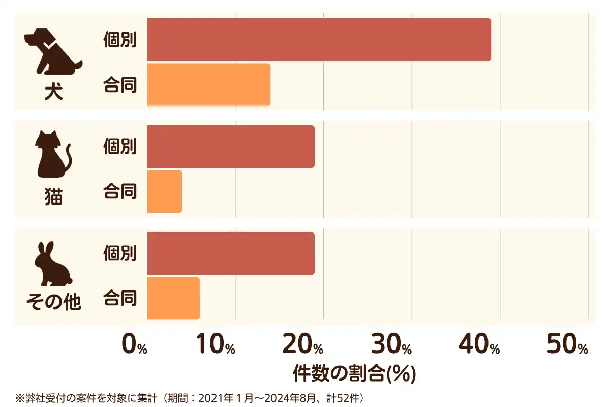 埼玉県さいたま市南区のペット葬儀の相談傾向