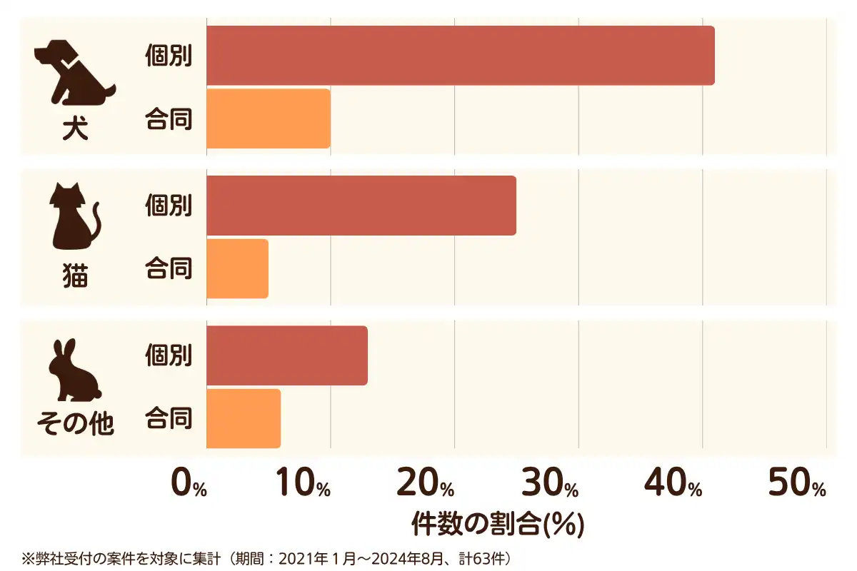 埼玉県さいたま市見沼区のペット葬儀の相談傾向