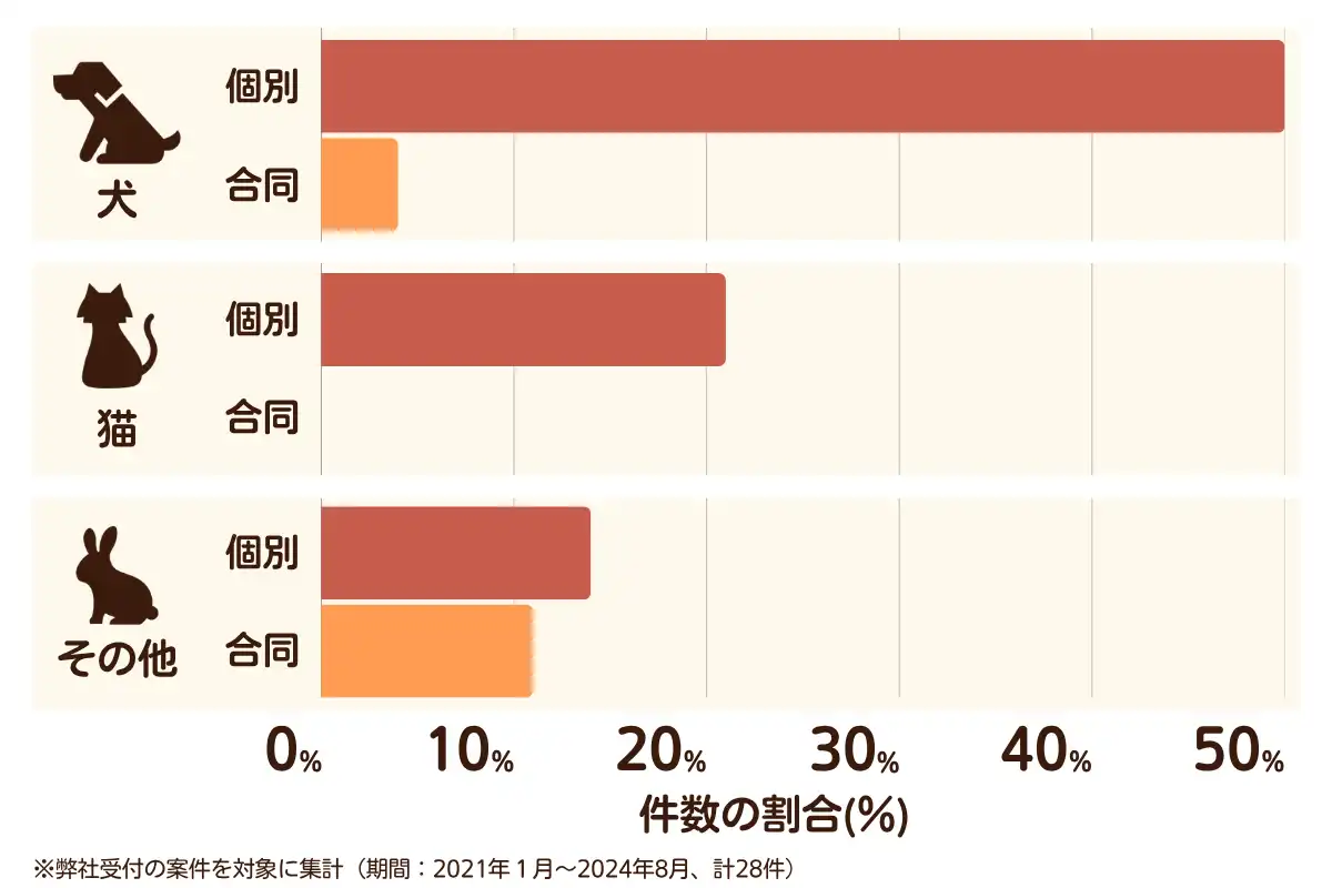 埼玉県さいたま市西区のペット葬儀の相談傾向
